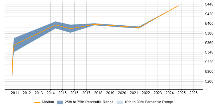 Contractor daily rate distribution trend for jobs in Knutsford citing Privileged Access Management