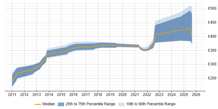 Contractor daily rate distribution trend for jobs in Knutsford citing Problem Management