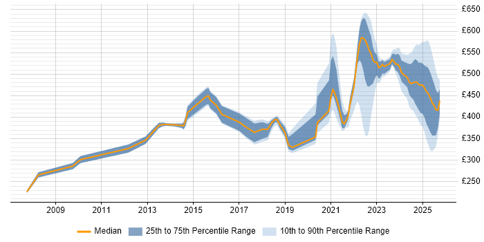 Contractor daily rate distribution trend for jobs in Knutsford citing Problem-Solving Contractor daily rate distribution trend for jobs in Knutsford citing Problem-Solving