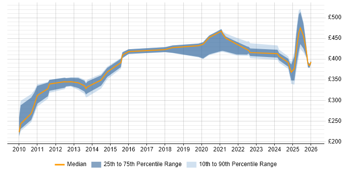 Contractor daily rate distribution trend for jobs in Knutsford citing Process Improvement