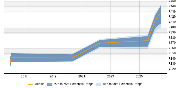 Contractor daily rate distribution trend for jobs in Knutsford citing Product Management