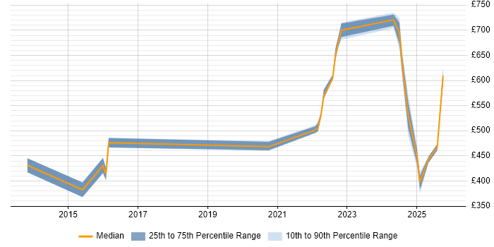 Contractor daily rate distribution trend for jobs in Knutsford citing Product Roadmap