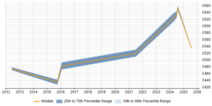 Contractor daily rate distribution trend for jobs in Knutsford citing Product Strategy