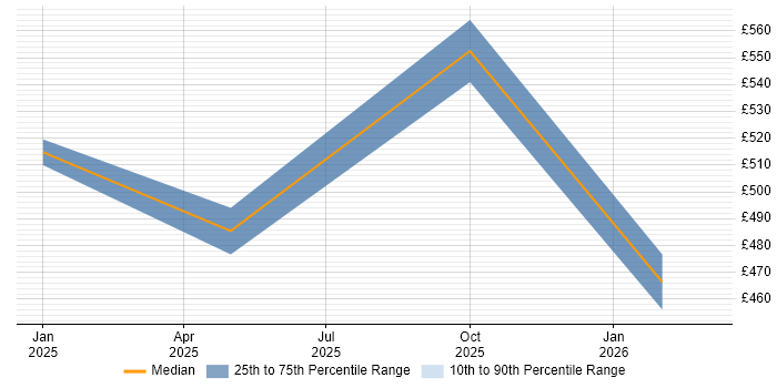 Contractor daily rate distribution trend for jobs in Knutsford citing Product Vision