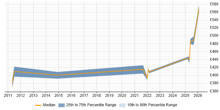 Contractor daily rate distribution trend for jobs in Knutsford citing Programme Delivery