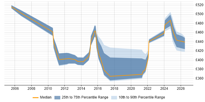 Contractor daily rate distribution trend for jobs in Knutsford citing Programme Management