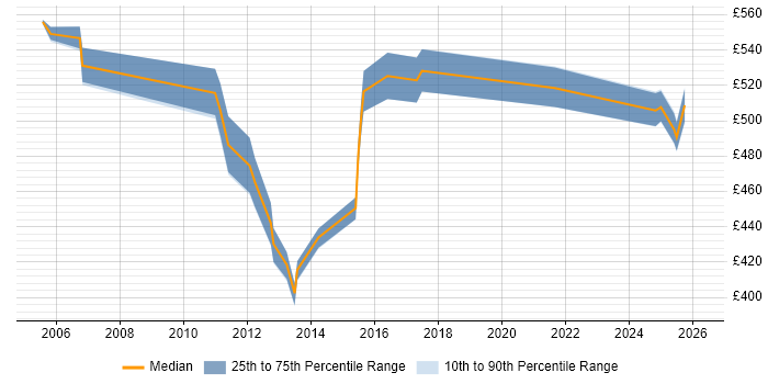 Contractor daily rate distribution trend for Programme Manager job vacancies in Knutsford