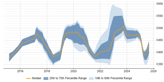 Contractor daily rate distribution trend for jobs in Knutsford citing Progress Chef