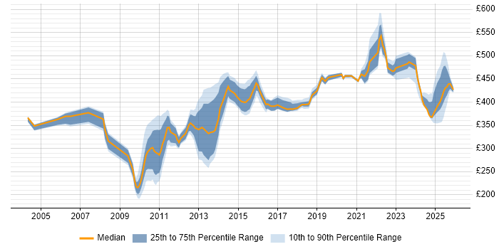 Contractor daily rate distribution trend for jobs in Knutsford citing Project Management