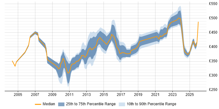 Contractor daily rate distribution trend for Project Manager job vacancies in Knutsford