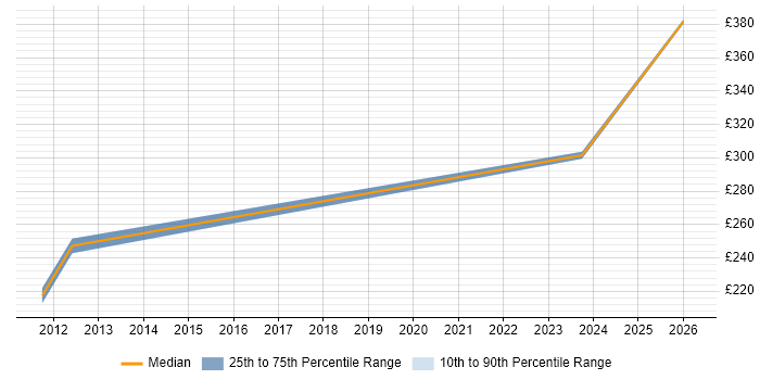 Contractor daily rate distribution trend for Project Support Analyst job vacancies in Knutsford