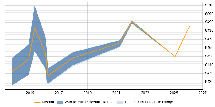 Contractor daily rate distribution trend for jobs in Knutsford citing Prototyping