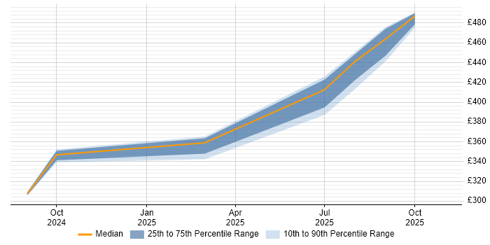 Contractor daily rate distribution trend for jobs in Knutsford citing PSD2
