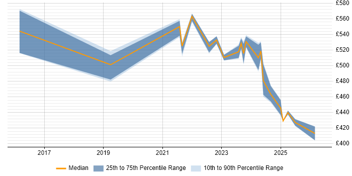 Contractor daily rate distribution trend for jobs in Knutsford citing Public Cloud