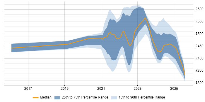 Contractor daily rate distribution trend for jobs in Knutsford citing Public Sector Contractor daily rate distribution trend for jobs in Knutsford citing Public Sector