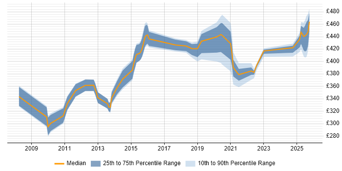 Contractor daily rate distribution trend for jobs in Knutsford citing QA