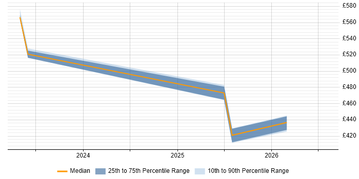 Contractor daily rate distribution trend for jobs in Knutsford citing QRadar