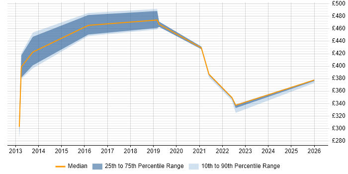 Contractor daily rate distribution trend for jobs in Knutsford citing Quality Management