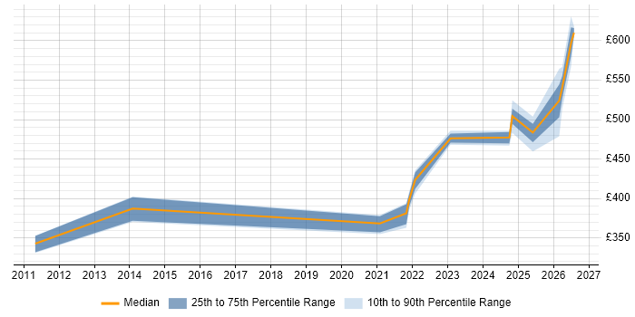 Contractor daily rate distribution trend for jobs in Knutsford citing RBAC