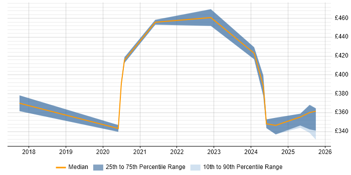 Contractor daily rate distribution trend for React Developer job vacancies in Knutsford