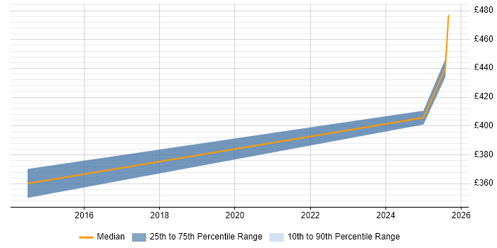 Contractor daily rate distribution trend for jobs in Knutsford citing Records Management