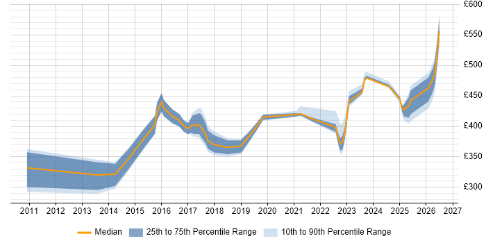 Contractor daily rate distribution trend for jobs in Knutsford citing Red Hat Enterprise Linux