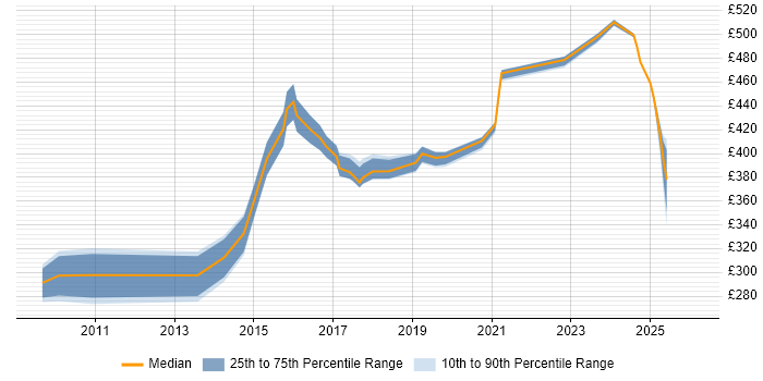 Contractor daily rate distribution trend for jobs in Knutsford citing Red Hat