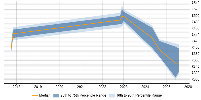 Contractor daily rate distribution trend for jobs in Knutsford citing Redux