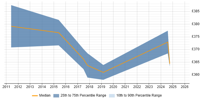 Contractor daily rate distribution trend for jobs in Knutsford citing Regulatory Change
