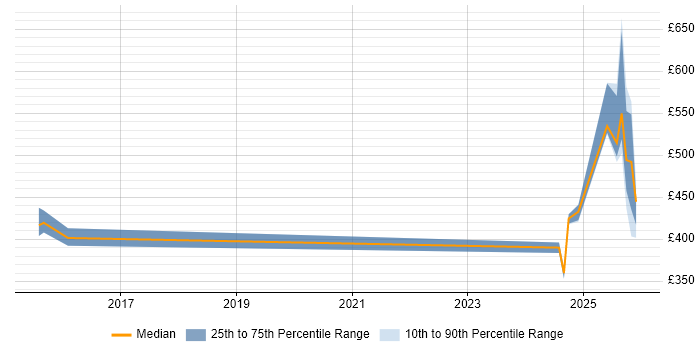 Contractor daily rate distribution trend for jobs in Knutsford citing Regulatory Compliance