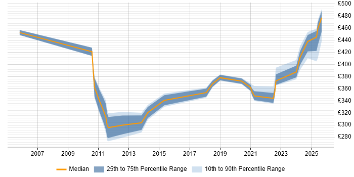 Contractor daily rate distribution trend for jobs in Knutsford citing Release Management Contractor daily rate distribution trend for jobs in Knutsford citing Release Management