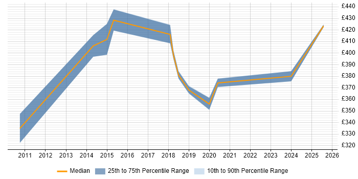 Contractor daily rate distribution trend for Release Manager job vacancies in Knutsford