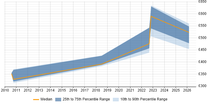 Contractor daily rate distribution trend for jobs in Knutsford citing Remediation Plan