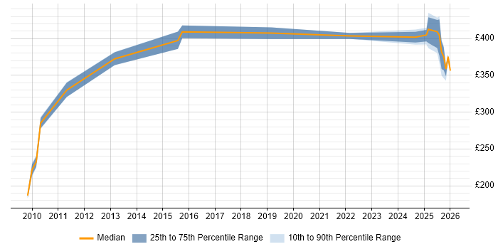 Contractor daily rate distribution trend for jobs in Knutsford citing Resource Allocation