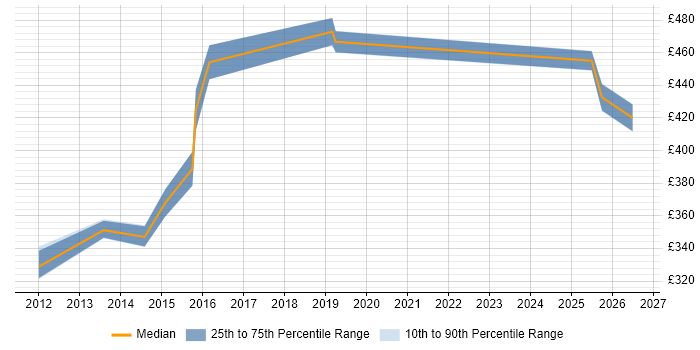 Contractor daily rate distribution trend for jobs in Knutsford citing Resource Management