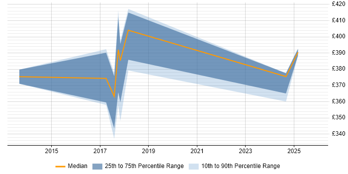 Contractor daily rate distribution trend for jobs in Knutsford citing Responsive Web Design