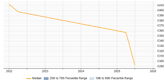 Contractor daily rate distribution trend for jobs in Knutsford citing REST Assured