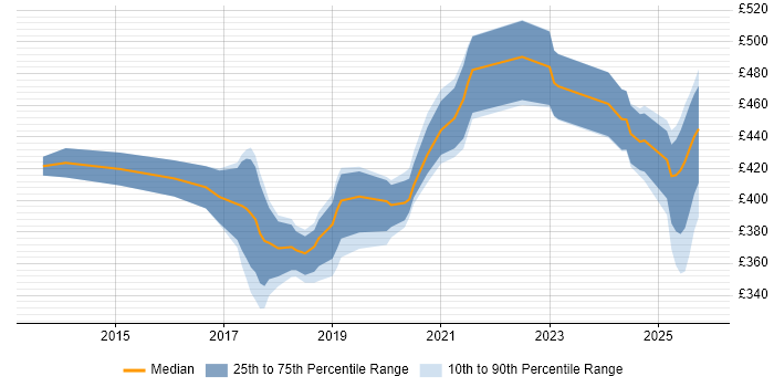 Contractor daily rate distribution trend for jobs in Knutsford citing REST