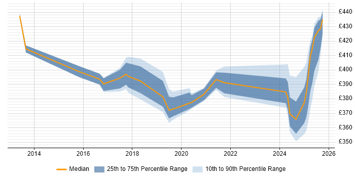 Contractor daily rate distribution trend for jobs in Knutsford citing RESTful Contractor daily rate distribution trend for jobs in Knutsford citing RESTful