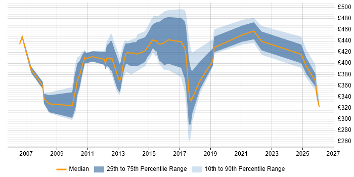 Contractor daily rate distribution trend for jobs in Knutsford citing Retail Banking