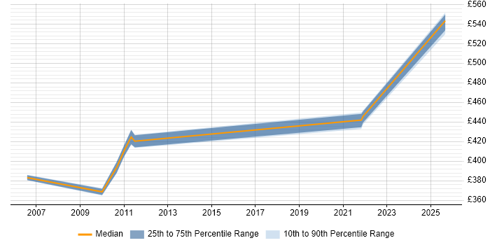 Contractor daily rate distribution trend for jobs in Knutsford citing Risk Analysis