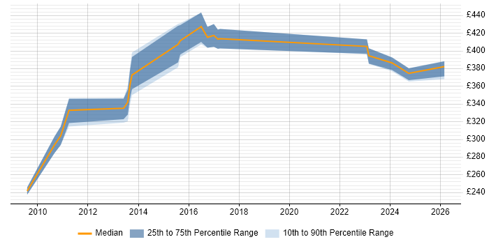 Contractor daily rate distribution trend for Risk Analyst job vacancies in Knutsford