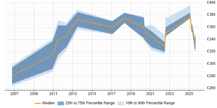 Contractor daily rate distribution trend for jobs in Knutsford citing Root Cause Analysis