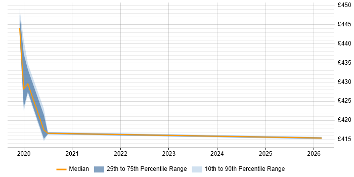 Contractor daily rate distribution trend for jobs in Knutsford citing Route 53