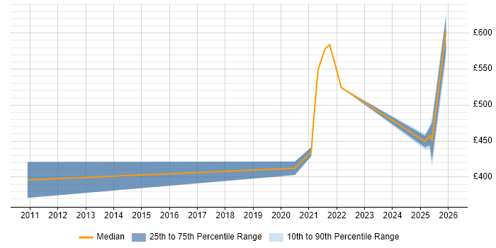 Contractor daily rate distribution trend for jobs in Knutsford citing Runbook
