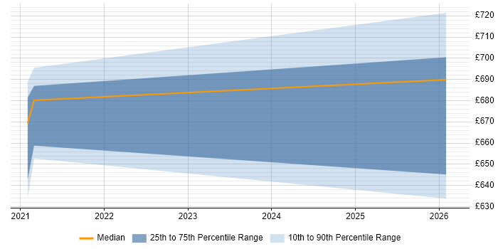 Contractor daily rate distribution trend for jobs in Knutsford citing SABSA