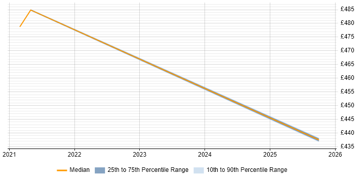 Contractor daily rate distribution trend for Salesforce Business Analyst job vacancies in Knutsford