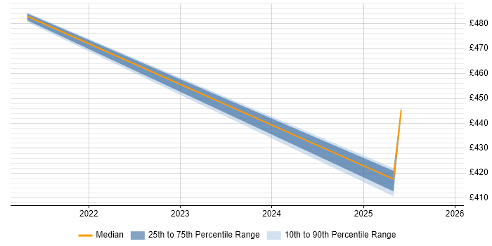 Contractor daily rate distribution trend for Salesforce Developer job vacancies in Knutsford