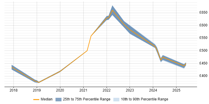 Contractor daily rate distribution trend for jobs in Knutsford citing Salesforce