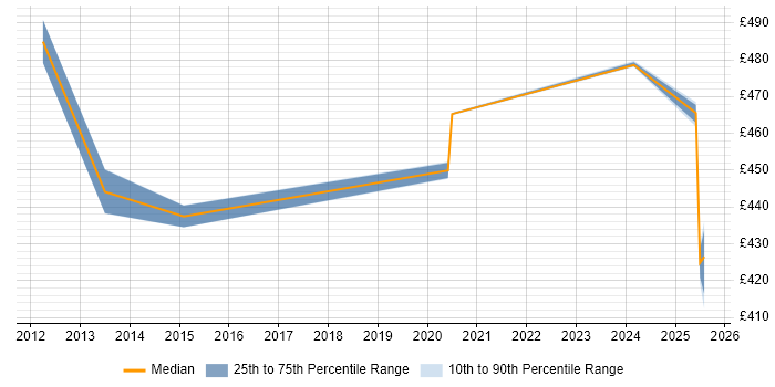 Contractor daily rate distribution trend for jobs in Knutsford citing SAML Contractor daily rate distribution trend for jobs in Knutsford citing SAML